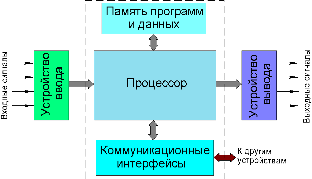 Структурная схема ПЛК